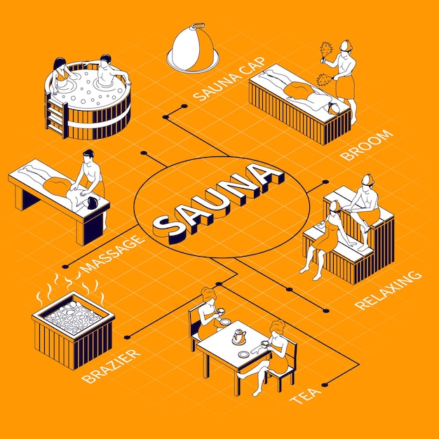 Sauna isometrisch stroomschema