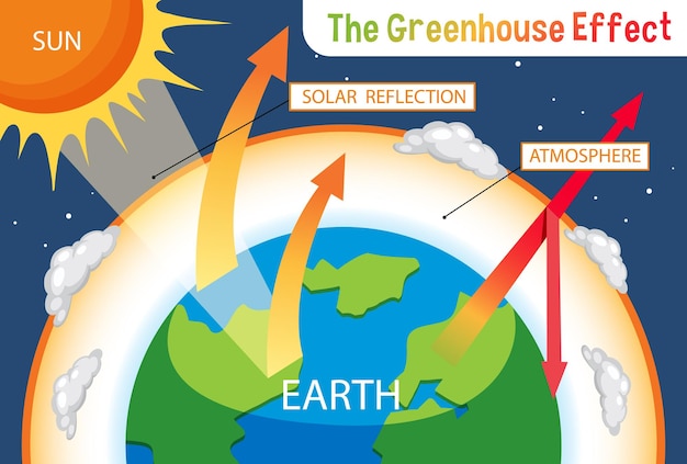 Vector schematische weergave van het broeikaseffect