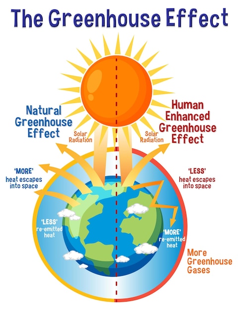 Schematische weergave van het broeikaseffect