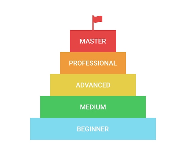 Scheme of level of skills climb on stairs to success. Beginner medium advanced professional master