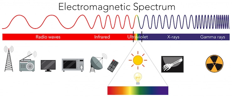 वेक्टर science electromagnetic spectrum diagram