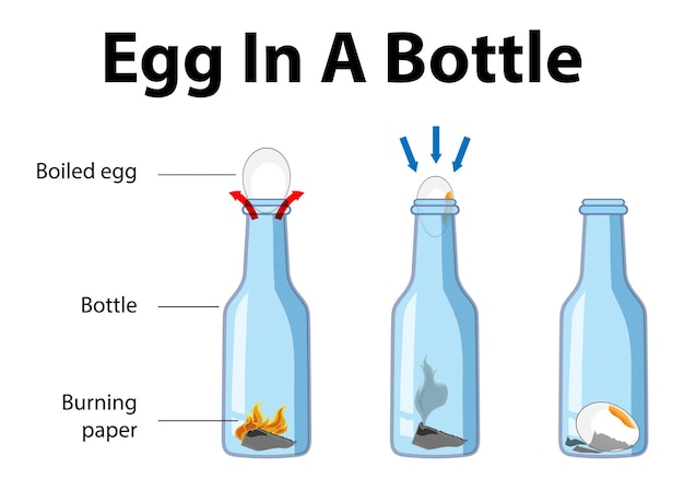 Science experiment with egg in a bottle