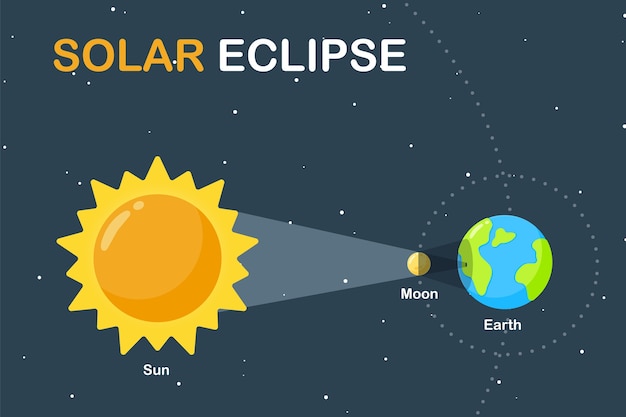 科学教育イラスト地球と月が太陽の周りを周回し、日食を引き起こしている