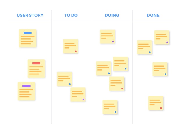 Scrum board methodology