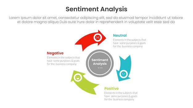 sentiment analysis infographic 3 point with flywheel cycle circular arrow circle for slide presentation