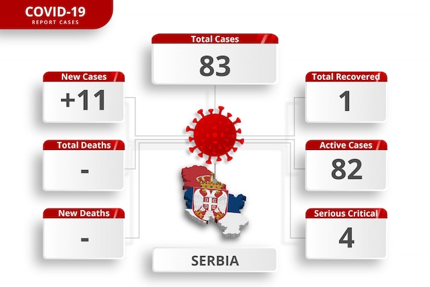 Vettore serbia coronavirus ha confermato casi. modello di infografica modificabile per l'aggiornamento quotidiano delle notizie. statistiche del virus corona per paese.