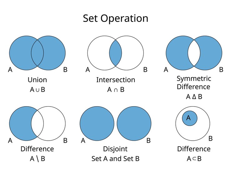 Vector set operation of union intersection different subset disjoint symmetric difference