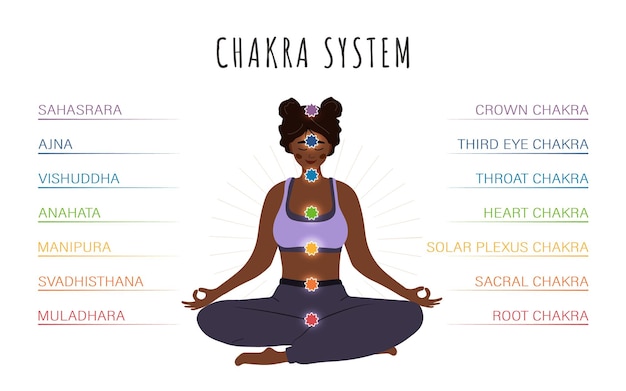 Seven chakras system of human body Ayurveda Buddhism and Hinduism Alternative medicine Infographic with meditating african woman with all energy centers Indian culture Flat vector illustration