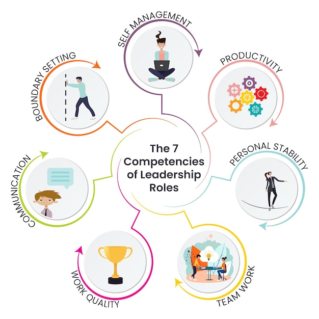 The Seven Competencies of Leadership Roles