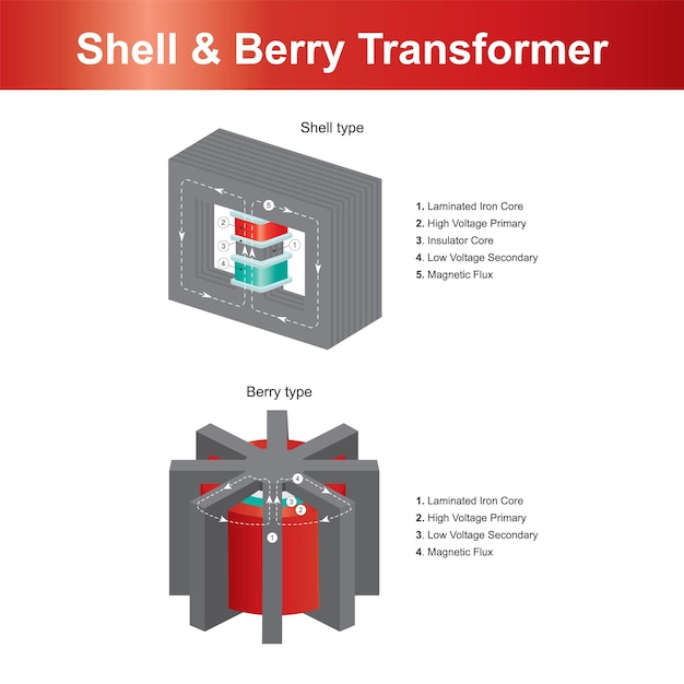 벡터 shell berry transformer는 다른 2형 변압기에서 전자기 유도 및 자기장 구조를 설명합니다.xa