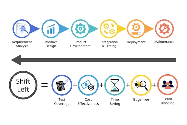 Vettore l'approccio di test shift left è la pratica di spostare la qualità dei test e la valutazione delle prestazioni