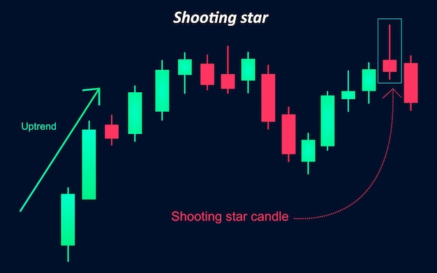 Shooting star candle stick trading chart with sell pattern graph