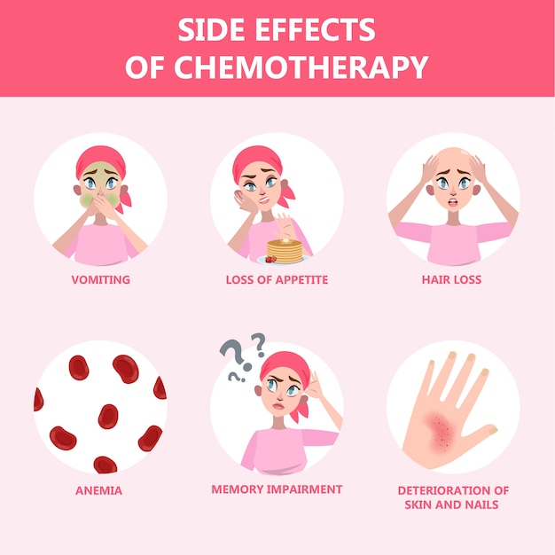 Vector side effects of chemotherapy set. patient suffer from cancer disease. hair loss and nausea. vector illustration in cartoon style