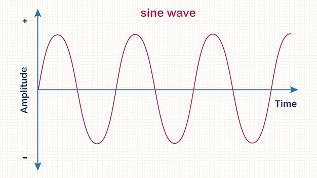 ベクトル グリッドの背景を持つ正弦波