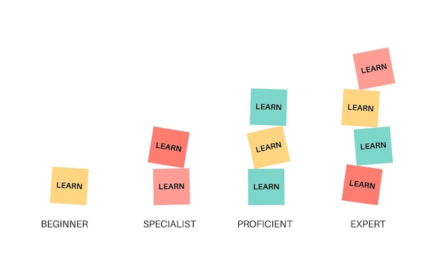 Skill level diagram