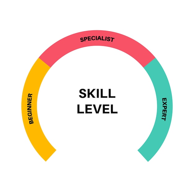 Skill level diagram