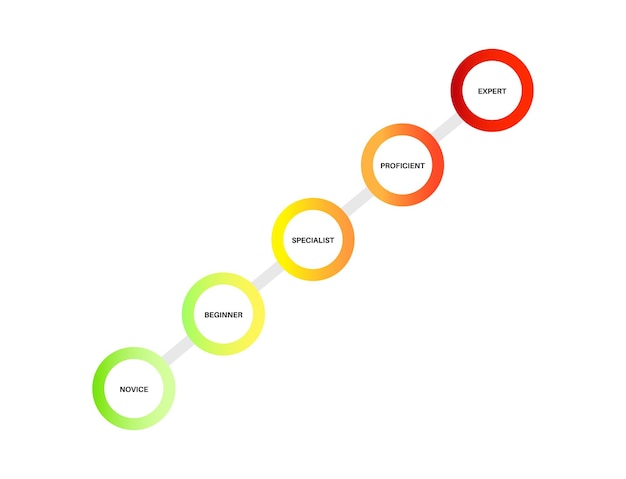 Diagramma del livello di abilità