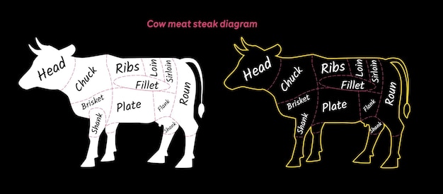 Slagerij koe Landbouwvlees boerenmarkt Diagram slager huisdieren koe