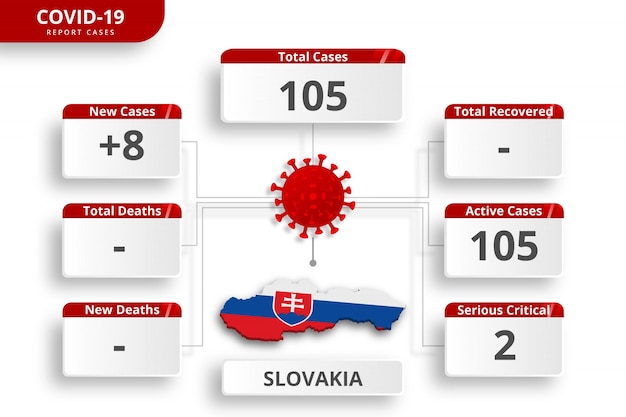 Коронавирус словакии подтвердил случаи заболевания. редактируемый инфографический шаблон для ежедневного обновления новостей. статистика коронирусных вирусов по странам.