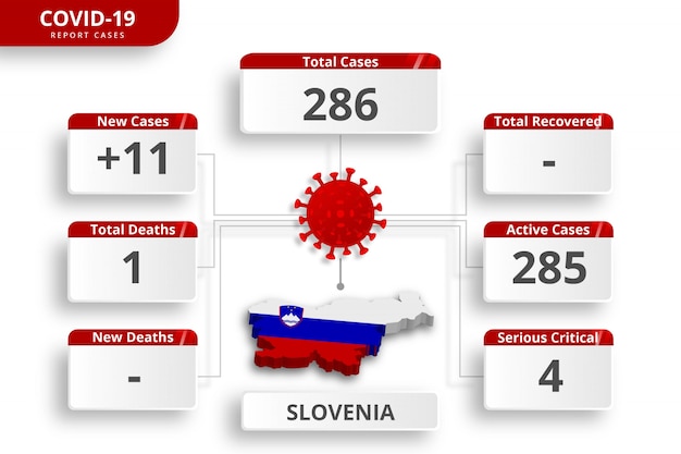 Vettore coronavirus della slovenia ha confermato casi. modello di infografica modificabile per l'aggiornamento quotidiano delle notizie. statistiche del virus corona per paese.