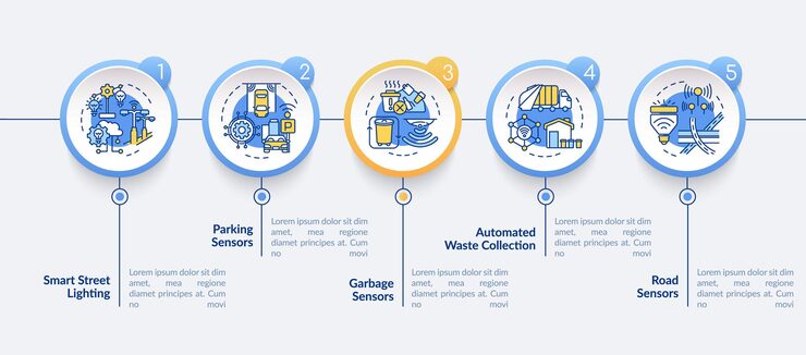 Vector 智能城市元件矢量信息圖模板監控系統呈現概要設計元素 5 個步數據可視化流程時間線資訊圖表線圖標的工作流程布局