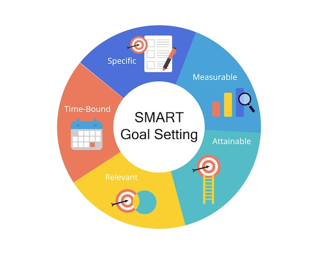 SMART doelen stellen staat voor Specific, Measurable, Attainable, Relevant en Time-bound