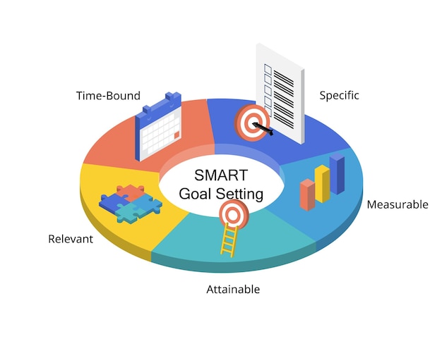 SMART goals setting stands for Specific, Measurable, Attainable, Relevant, and Time-bound