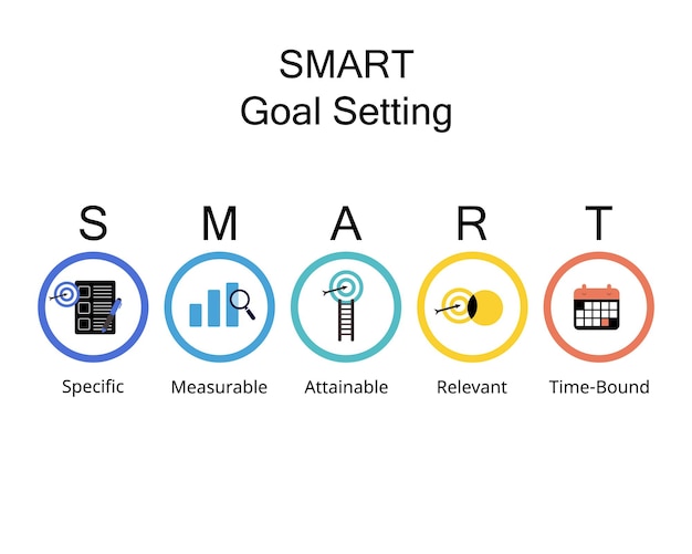 SMART 目標設定は、Specific Measurable Attainable Relevant および Timebound の略です。