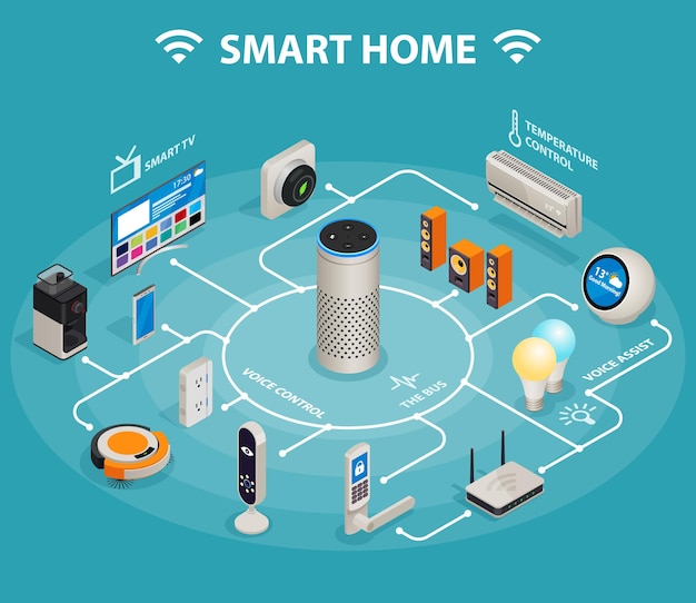 Vettore smart home iot internet delle cose controllo comfort e sicurezza astratto poster infografica isometrica