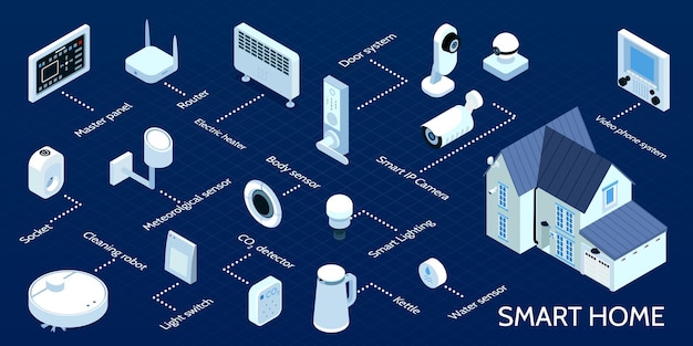 Smart home isometric infographic flowchart