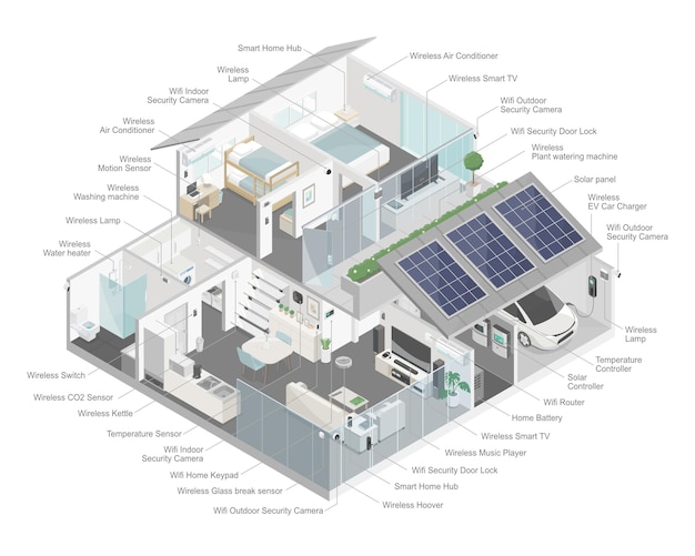 Smart home-systeemcomponentendiagram met zonnecel-energie en beveiliging isometrisch ecologie isometrisch