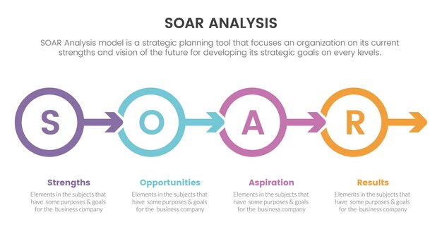 슬라이드 프리젠테이션을 위한 원 및 화살표 오른쪽 방향 4포인트 목록 개념이 포함된 Soar 분석 프레임워크 인포그래픽