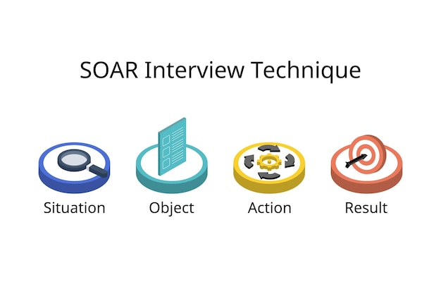 行動インタビューのSOARテクニック (Situation, Object, Action) についての質問