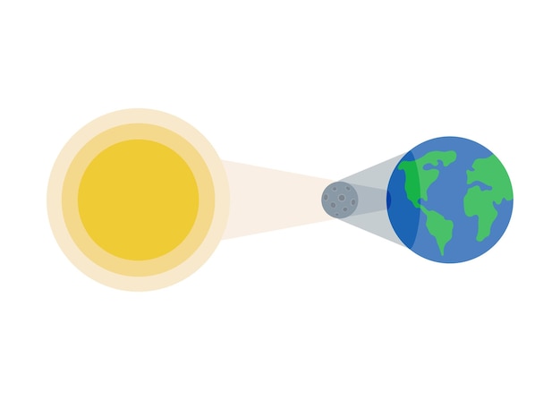 Vector solar eclipse sun moon and earth in a row eclipse phase with formation total umbra partical penumbra