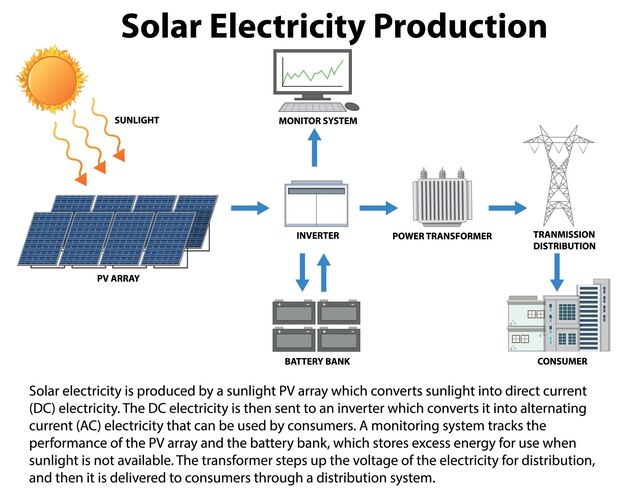 Vettore concetto di produzione di elettricità solare