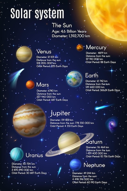 Infografiche del sistema solare sulla terra, sulla galassia, sui pianeti e sull'universo spaziale informazioni scientifiche vettoriali infografica del sistema solare sull'età del sole e della luna distanza della galassia periodo di orbita planetaria e diametro