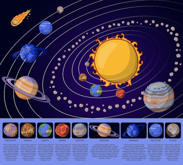 Vettore sistema solare pianeta orbite infografica galassia 3d poster educativo di astronomia realistica terra e sole scoperta dell'universo cosmo asteroidi e meteorite illustrazione dello spazio vettoriale