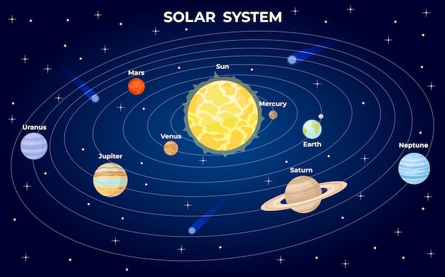 ベクトル ソーラーシステムスキーム。漫画の平らな惑星は、宇宙の星と宇宙で太陽の周りを周回します。地球ベクトルのインフォグラフィックと占星術銀河アトラス。イラスト軌道惑星、天文学の太陽空間