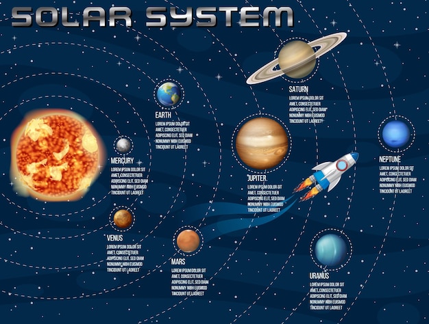 Vettore sistema solare per l'educazione scientifica