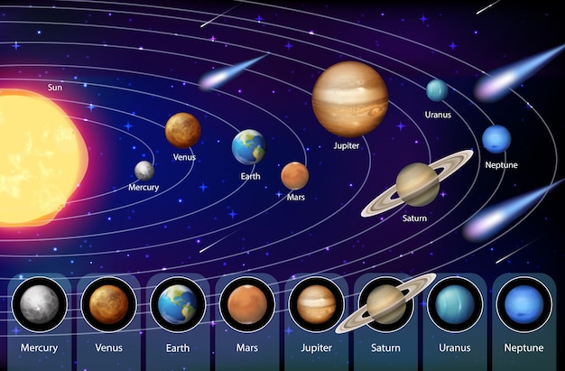 Vettore sistema solare per l'educazione scientifica