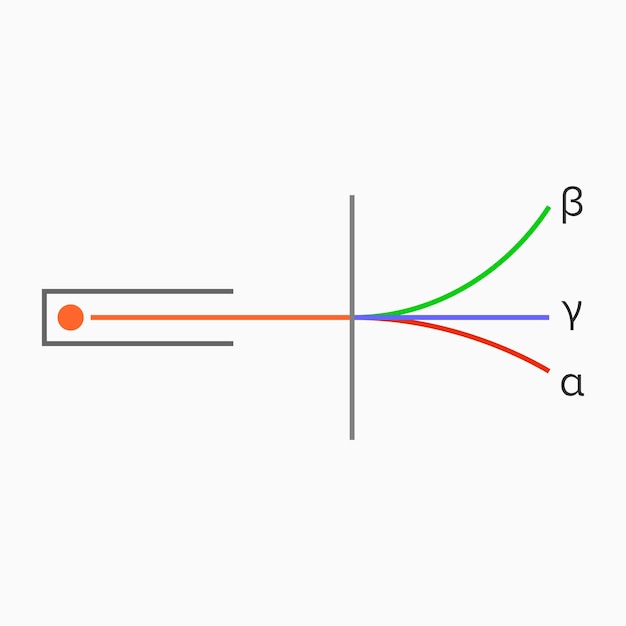 Vector soorten radioactiviteit alfa-, bèta- en gammastraling