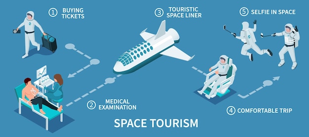 Space tourism stages composition