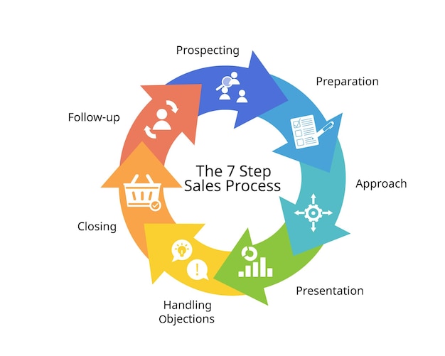 The stages of the 7 step sales process of selling cycle to close deals from potential leads