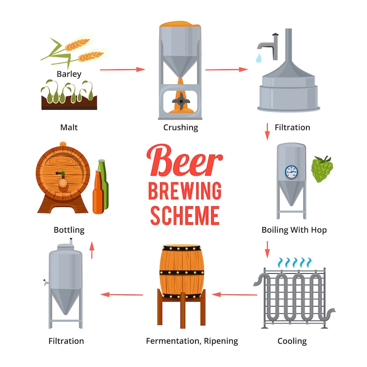 Vector stages of beer production. vector symbols of brewery. beer brewing, stage manufacturing and produce illustration