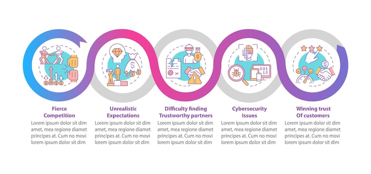 Vector startup launch risks vector infographic template. business issues presentation outline design elements. data visualization with 5 steps. process timeline info chart. workflow layout with line icons