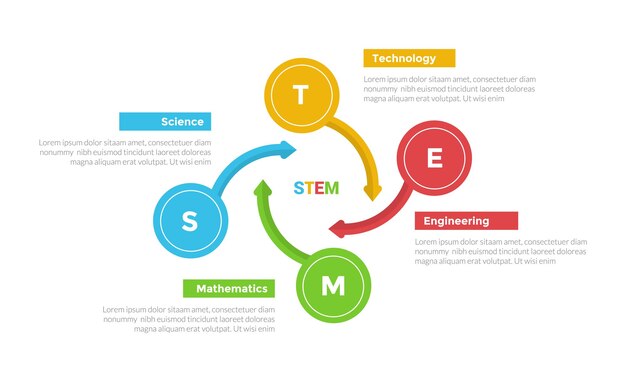 Vettore diagramma modello di infografia per l'istruzione stem con grande cerchio sul ciclo circolare con freccia lunga con disegno a 4 punti per la presentazione di diapositive