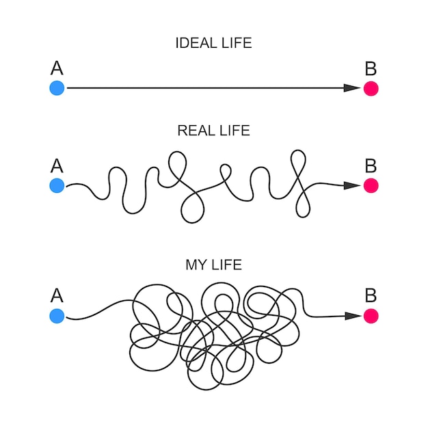 Straight curved and chaotic ways from start to finish points Expectation and reality concept