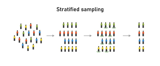 Stratified random sampling statistical method statistics techniques