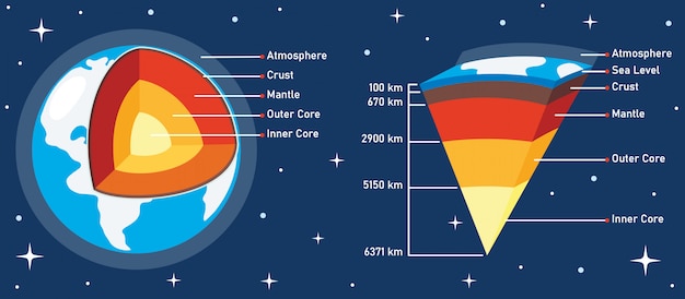 Vettore la struttura del pianeta terra