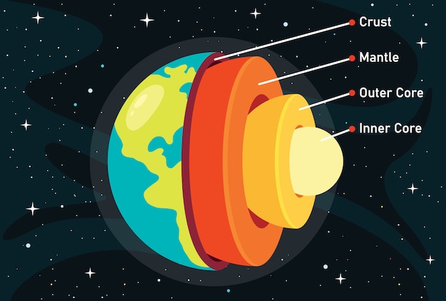 Vector the structure of planet earth